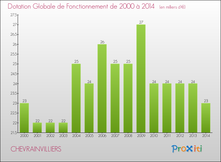 Evolution du montant de la Dotation Globale de Fonctionnement pour la commune de CHEVRAINVILLIERS de 2000 à 2014 Evolution du montant de la Dotation Globale de Fonctionnement pour CHEVRAINVILLIERS de 2000 à 2014