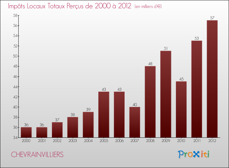 Evolution des Impôts Locaux pour la commune de CHEVRAINVILLIERS de 2000 à 2012 Evolution des Impôts Locaux pour CHEVRAINVILLIERS de 2000 à 2012