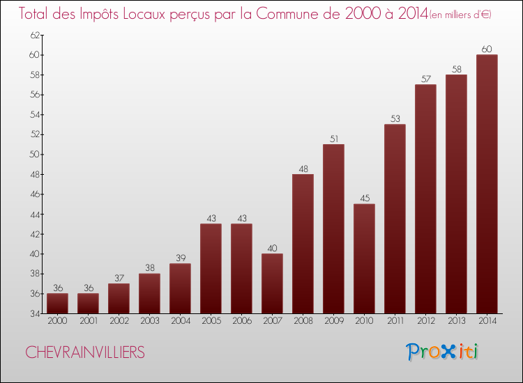 Evolution des Impôts Locaux pour la commune de CHEVRAINVILLIERS de 2000 à 2014 Evolution des Impôts Locaux pour CHEVRAINVILLIERS de 2000 à 2014