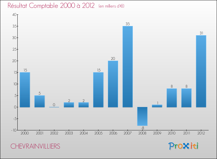 Evolution du résultat comptable pour la commune de CHEVRAINVILLIERS de 2000 à 2012 Evolution du résultat comptable pour CHEVRAINVILLIERS de 2000 à 2012