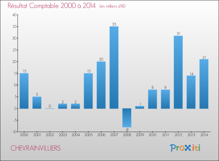 Evolution du résultat comptable pour la commune de CHEVRAINVILLIERS de 2000 à 2014 Evolution du résultat comptable pour CHEVRAINVILLIERS de 2000 à 2014
