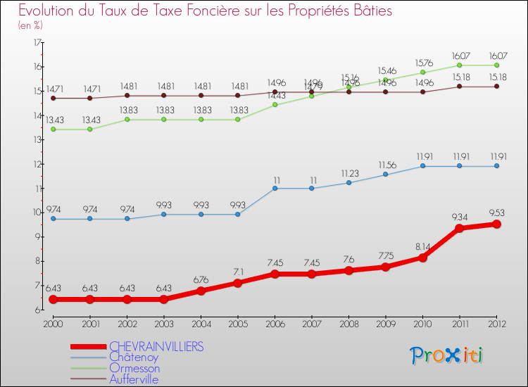 Evolution du taux de la taxe foncière sur le bati pour CHEVRAINVILLIERS et les communes proches de 2000 à 2012 Comparaison des taux de taxe foncière sur le bati pour CHEVRAINVILLIERS et les communes voisines de 2000 à 2012