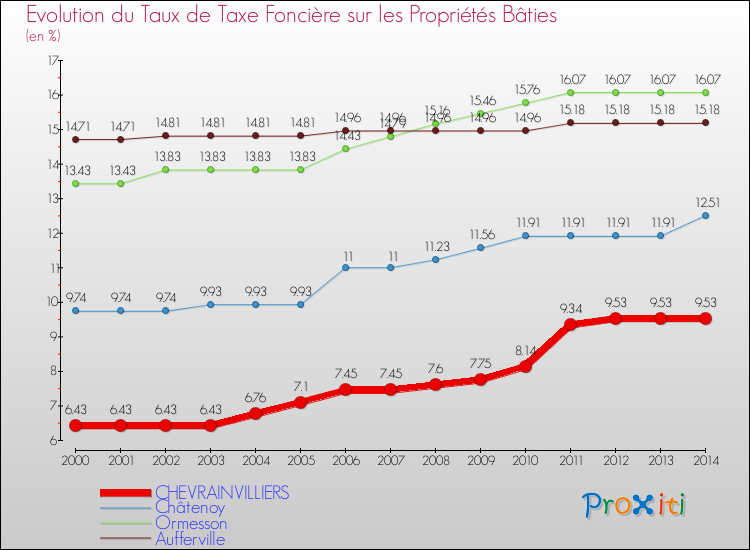 Evolution du taux de la taxe foncière sur le bati pour CHEVRAINVILLIERS et les communes proches de 2000 à 2014 Comparaison des taux de taxe foncière sur le bati pour CHEVRAINVILLIERS et les communes voisines de 2000 à 2014