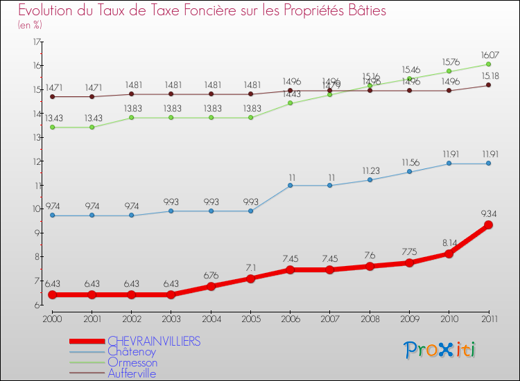 Evolution du taux de la taxe foncière sur le bati pour CHEVRAINVILLIERS et les communes proches Comparaison des taux de taxe foncière sur le bati pour CHEVRAINVILLIERS et les communes voisines