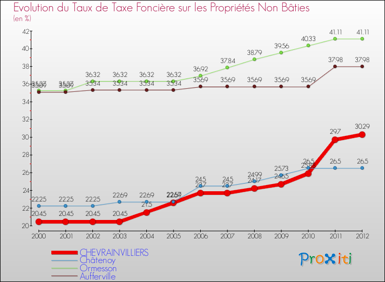 Evolution du taux de la taxe foncière sur les immeubles et terrains non batis pour CHEVRAINVILLIERS et les communes proches de 2000 à 2012 Comparaison des taux de la taxe foncière sur les immeubles et terrains non batis pour CHEVRAINVILLIERS et les communes voisines de 2000 à 2012