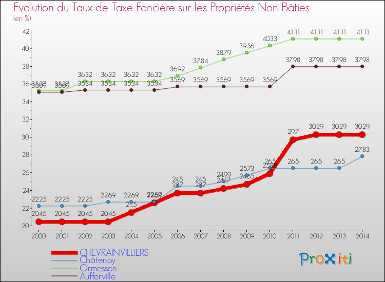 Evolution du taux de la taxe foncière sur les immeubles et terrains non batis pour CHEVRAINVILLIERS et les communes proches de 2000 à 2014 Comparaison des taux de la taxe foncière sur les immeubles et terrains non batis pour CHEVRAINVILLIERS et les communes voisines de 2000 à 2014
