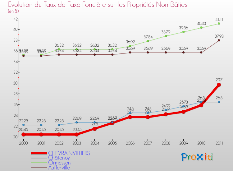 Evolution du taux de la taxe foncière sur les immeubles et terrains non batis pour CHEVRAINVILLIERS et les communes proches Comparaison des taux de la taxe foncière sur les immeubles et terrains non batis pour CHEVRAINVILLIERS et les communes voisines