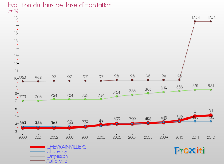Evolution du taux de la taxe d'habitation pour CHEVRAINVILLIERS et les communes proches Comparaison des taux de la taxe d'habitation pour CHEVRAINVILLIERS et les communes voisines