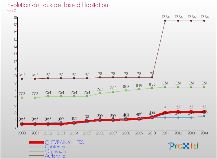 Evolution du taux de la taxe d'habitation pour CHEVRAINVILLIERS et les communes proches de 2000 à 2014 Comparaison des taux de la taxe d'habitation pour CHEVRAINVILLIERS et les communes voisines de 2000 à 2014