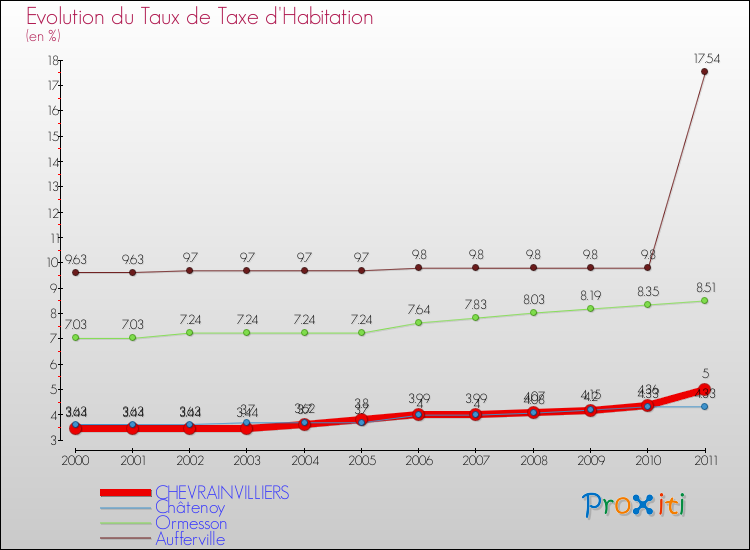 Evolution du taux de la taxe d'habitation pour CHEVRAINVILLIERS et les communes proches Comparaison des taux de la taxe d'habitation pour CHEVRAINVILLIERS et les communes voisines
