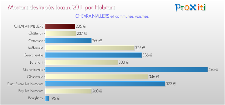 Montant des impôts locaux par Habitant pour CHEVRAINVILLIERS et les communes proches Comparaison des impôts locaux par habitant pour CHEVRAINVILLIERS et les communes voisines
