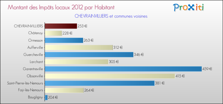 Montant des impôts locaux par Habitant pour CHEVRAINVILLIERS et les communes proches Comparaison des impôts locaux par habitant pour CHEVRAINVILLIERS et les communes voisines