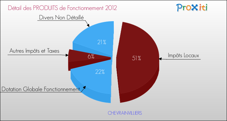 Décomposition du Budget de Fonctionnement 2012 de la commune de CHEVRAINVILLIERS Budget de Fonctionnement 2012 pour la commune de CHEVRAINVILLIERS