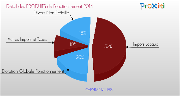 Décomposition du Budget de Fonctionnement 2014 de la commune de CHEVRAINVILLIERS Budget de Fonctionnement 2014 pour la commune de CHEVRAINVILLIERS