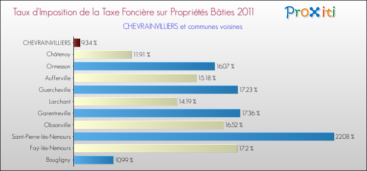 Taux d'imposition de la taxe foncière sur le bati 2011 pour CHEVRAINVILLIERS et les communes proches Comparaison des taux d'imposition de la taxe foncière sur le bati 2011 pour CHEVRAINVILLIERS et les communes voisines
