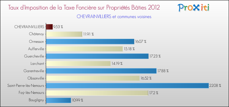 Taux d'imposition de la taxe foncière sur le bati 2012 pour CHEVRAINVILLIERS et les communes proches Comparaison des taux d'imposition de la taxe foncière sur le bati 2012 pour CHEVRAINVILLIERS et les communes voisines