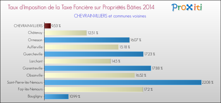 Taux d'imposition de la taxe foncière sur le bati 2014 pour CHEVRAINVILLIERS et les communes proches Comparaison des taux d'imposition de la taxe foncière sur le bati 2014 pour CHEVRAINVILLIERS et les communes voisines