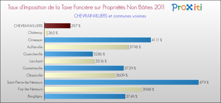 Taux d'imposition de la taxe foncière sur les immeubles et terrains non batis 2011 pour CHEVRAINVILLIERS et les communes proches Comparaison des taux d'imposition de la taxe foncière sur les immeubles et terrains non batis 2011 pour CHEVRAINVILLIERS et les communes voisines