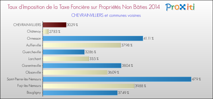 Taux d'imposition de la taxe foncière sur les immeubles et terrains non batis 2014 pour CHEVRAINVILLIERS et les communes proches Comparaison des taux d'imposition de la taxe foncière sur les immeubles et terrains non batis 2014 pour CHEVRAINVILLIERS et les communes voisines