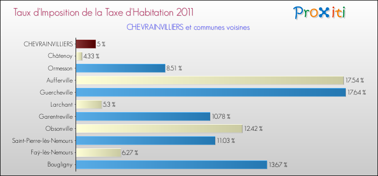 Taux d'imposition de la taxe d'habitation 2011 pour CHEVRAINVILLIERS et les communes proches Comparaison des taux d'imposition de la taxe d'habitation 2011 pour CHEVRAINVILLIERS et les communes voisines