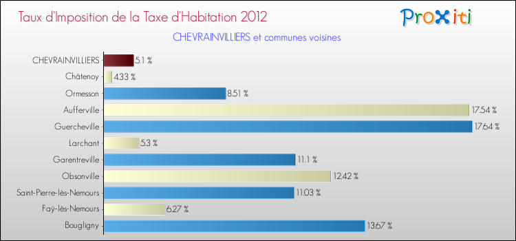 Taux d'imposition de la taxe d'habitation 2012 pour CHEVRAINVILLIERS et les communes proches Comparaison des taux d'imposition de la taxe d'habitation 2012 pour CHEVRAINVILLIERS et les communes voisines