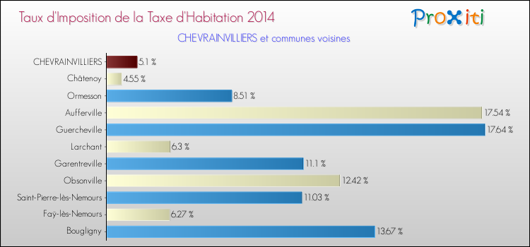 Taux d'imposition de la taxe d'habitation 2014 pour CHEVRAINVILLIERS et les communes proches Comparaison des taux d'imposition de la taxe d'habitation 2014 pour CHEVRAINVILLIERS et les communes voisines