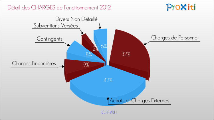 Décomposition des Charges de Fonctionnement 2012 de la commune de CHEVRU Charges de Fonctionnement 2012 pour la commune de CHEVRU