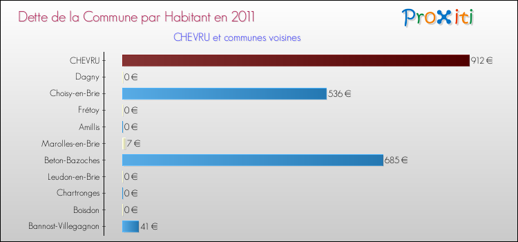 Dette par habitant de la commune en 2011 pour CHEVRU et les communes proches Comparaison de la dette par habitant de la commune en 2011 pour CHEVRU et les communes voisines