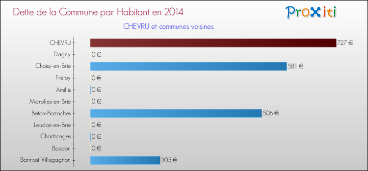Dette par habitant de la commune en 2014 pour CHEVRU et les communes proches Comparaison de la dette par habitant de la commune en 2014 pour CHEVRU et les communes voisines