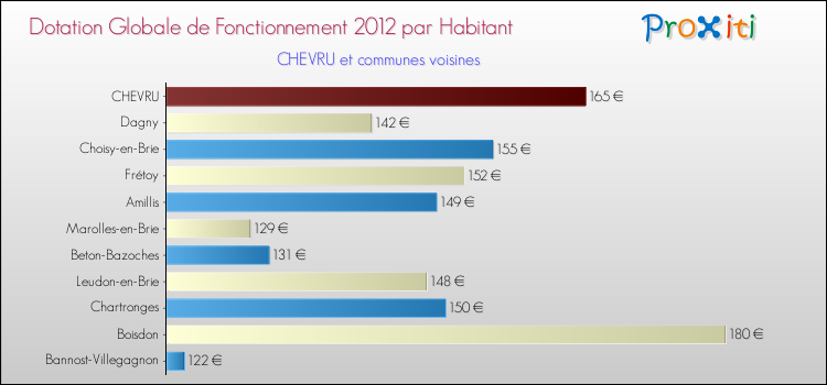 Montant des dotations globales de fonctionnement DGF par Habitant pour CHEVRU et les communes proches Comparaison des des dotations globales de fonctionnement DGF par habitant pour CHEVRU et les communes voisines