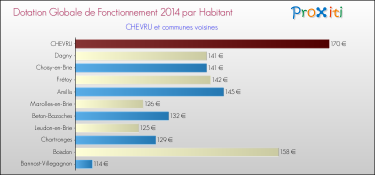 Montant des dotations globales de fonctionnement DGF par Habitant pour CHEVRU et les communes proches en 2014. Comparaison des des dotations globales de fonctionnement DGF par habitant pour CHEVRU et les communes voisines en 2014.