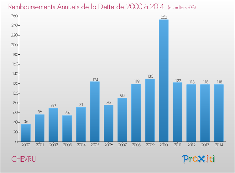 Evolution de l'annuité de la dette pour la commune de CHEVRU de 2000 à 2014 Annuités de la dette pour CHEVRU de 2000 à 2014