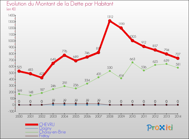 Evolution de la dette par habitant pour la commune de CHEVRU et les communes proches de 2000 à 2014 Comparaison de la dette par habitant pour CHEVRU et les communes voisines de 2000 à 2014