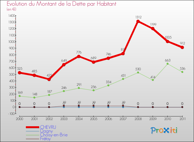 Evolution de la dette par habitant pour la commune de CHEVRU et les communes proches Comparaison de la dette par habitant pour CHEVRU et les communes voisines