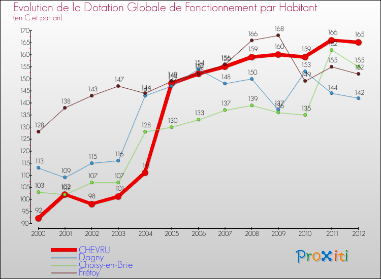 Evolution et montant de la dotation globale de fonctionnement par Habitant pour CHEVRU et les communes proches Comparaison des dotations globales de fonctionnement par habitant pour CHEVRU et les communes voisines