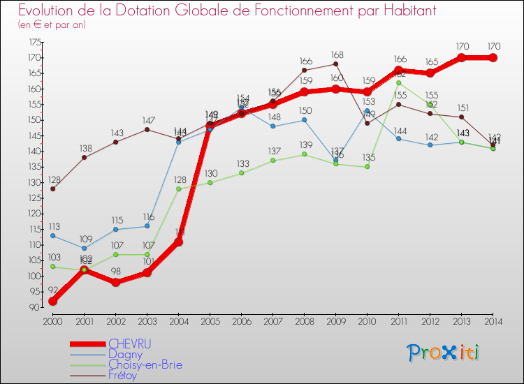 Evolution et montant de la dotation globale de fonctionnement par Habitant pour CHEVRU et les communes proches de 2000 à 2014. Comparaison des dotations globales de fonctionnement par habitant pour CHEVRU et les communes voisines de 2000 à 2014.