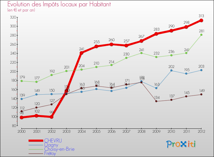 Evolution et montant des impôts locaux par Habitant pour CHEVRU et les communes proches Comparaison des impôts locaux par habitant pour CHEVRU et les communes voisines