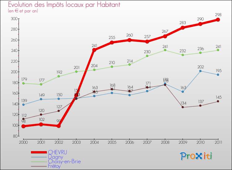 Evolution et montant des impôts locaux par Habitant pour CHEVRU et les communes proches Comparaison des impôts locaux par habitant pour CHEVRU et les communes voisines