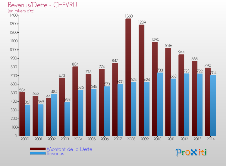 Evolution comparée de la dette et des revenus pour la commune de CHEVRU de 2000 à 2014 Comparaison de la dette et des revenus pour CHEVRU de 2000 à 2014