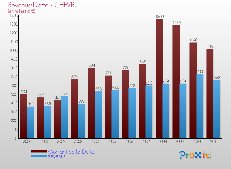 Evolution comparée de la dette et des revenus pour la commune de CHEVRU de 2000 à 2011 Comparaison de la dette et des revenus pour CHEVRU de 2000 à 2011