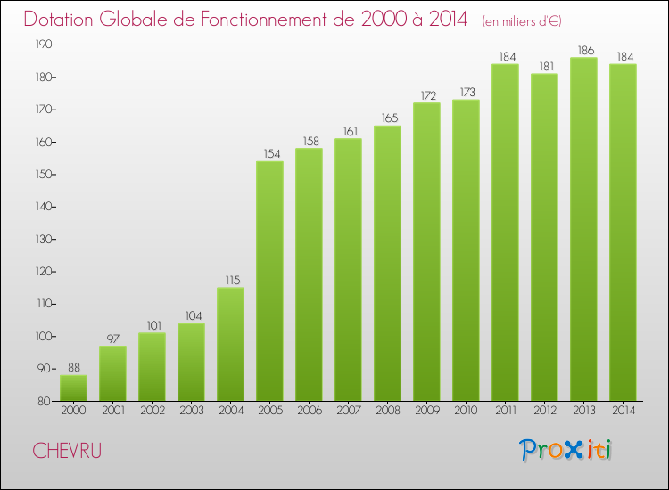 Evolution du montant de la Dotation Globale de Fonctionnement pour la commune de CHEVRU de 2000 à 2014 Evolution du montant de la Dotation Globale de Fonctionnement pour CHEVRU de 2000 à 2014