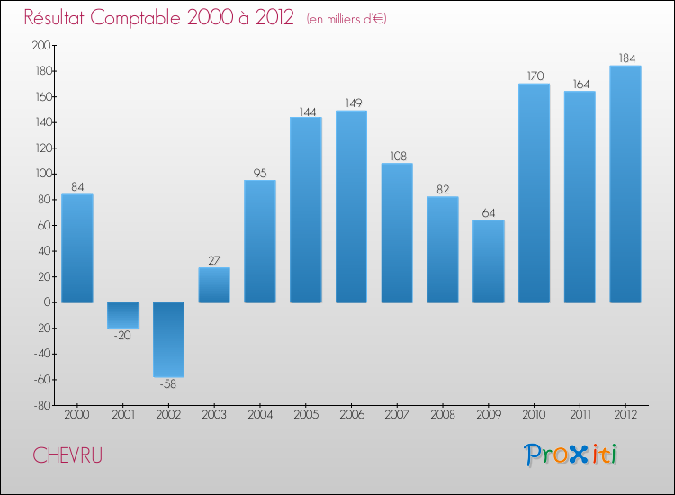 Evolution du résultat comptable pour la commune de CHEVRU de 2000 à 2012 Evolution du résultat comptable pour CHEVRU de 2000 à 2012