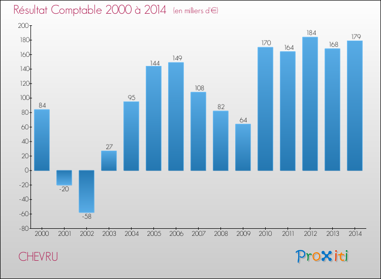 Evolution du résultat comptable pour la commune de CHEVRU de 2000 à 2014 Evolution du résultat comptable pour CHEVRU de 2000 à 2014