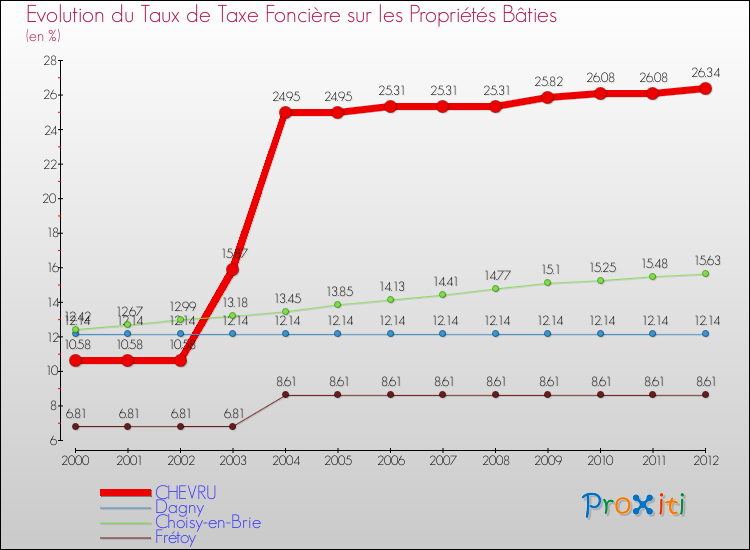 Evolution du taux de la taxe foncière sur le bati pour CHEVRU et les communes proches de 2000 à 2012 Comparaison des taux de taxe foncière sur le bati pour CHEVRU et les communes voisines de 2000 à 2012