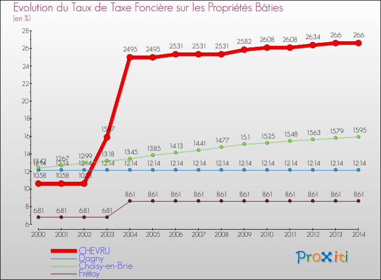 Evolution du taux de la taxe foncière sur le bati pour CHEVRU et les communes proches de 2000 à 2014 Comparaison des taux de taxe foncière sur le bati pour CHEVRU et les communes voisines de 2000 à 2014