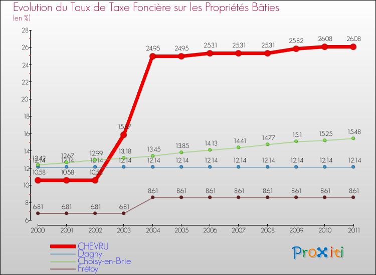 Evolution du taux de la taxe foncière sur le bati pour CHEVRU et les communes proches Comparaison des taux de taxe foncière sur le bati pour CHEVRU et les communes voisines