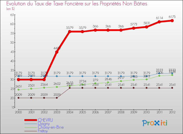 Evolution du taux de la taxe foncière sur les immeubles et terrains non batis pour CHEVRU et les communes proches de 2000 à 2012 Comparaison des taux de la taxe foncière sur les immeubles et terrains non batis pour CHEVRU et les communes voisines de 2000 à 2012