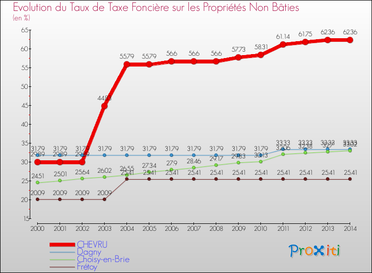 Evolution du taux de la taxe foncière sur les immeubles et terrains non batis pour CHEVRU et les communes proches de 2000 à 2014 Comparaison des taux de la taxe foncière sur les immeubles et terrains non batis pour CHEVRU et les communes voisines de 2000 à 2014