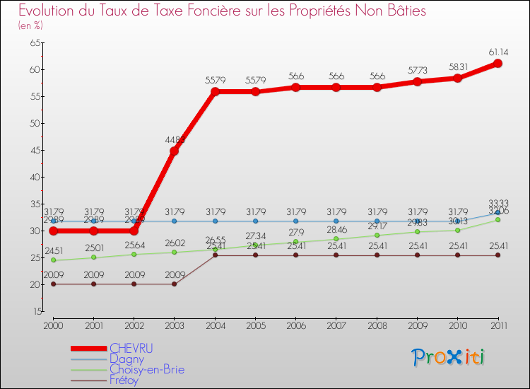 Evolution du taux de la taxe foncière sur les immeubles et terrains non batis pour CHEVRU et les communes proches Comparaison des taux de la taxe foncière sur les immeubles et terrains non batis pour CHEVRU et les communes voisines