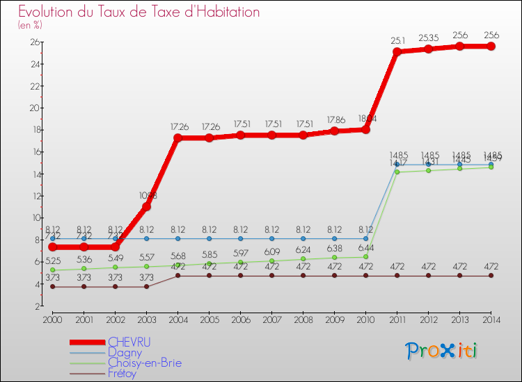 Evolution du taux de la taxe d'habitation pour CHEVRU et les communes proches de 2000 à 2014 Comparaison des taux de la taxe d'habitation pour CHEVRU et les communes voisines de 2000 à 2014